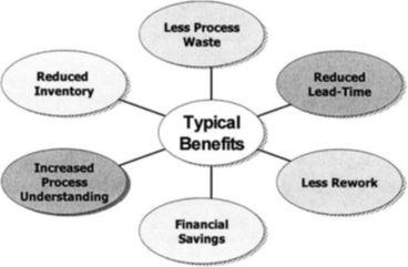 What are the advantages of lean production?